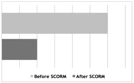 Figure 5 - Cost of Content Integration before and after SCORM. 