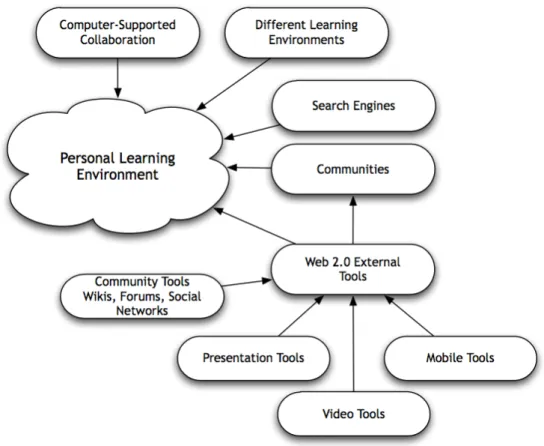 Figure 7 - Guidelines for an Efficient Personal Learning Environment. 