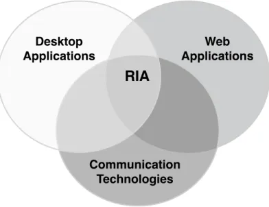 Figure 8 – Illustration of Rich Internet Applications concepts. 