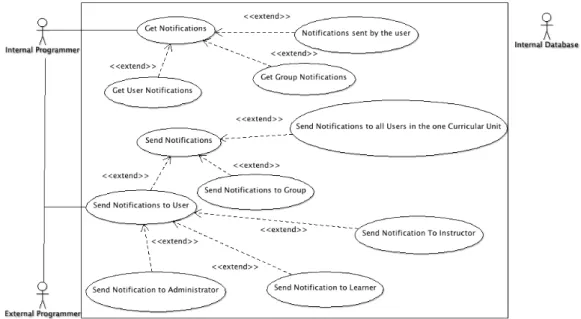 Figure 15 - Notifications Management User Case Diagram. 