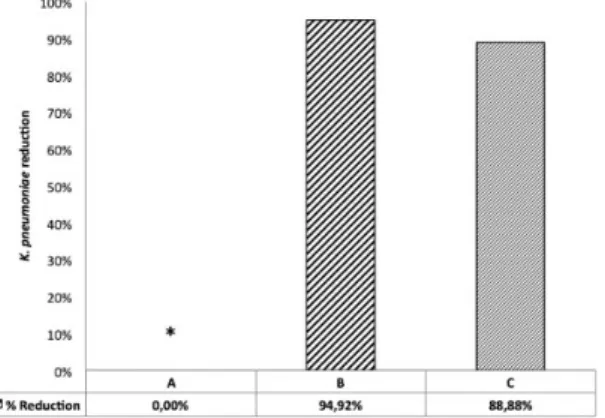 Figure 4. Percentage of K. pneumoniae reduction at 24 h (n = 6) – Control SF (a), SF- L -Cys after 0 washing cycles (b), SF- L -Cys after five washing cycles (c)