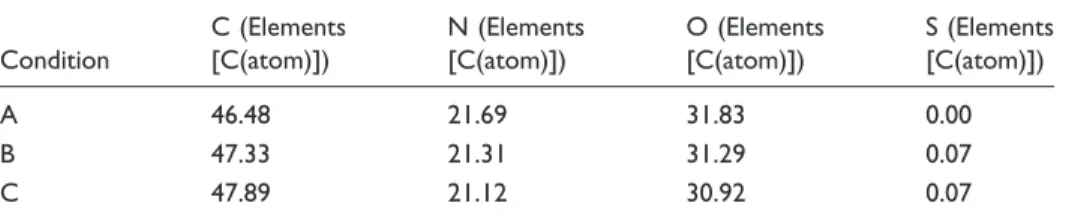 Table 1. Energy-dispersive X-ray spectroscopy.