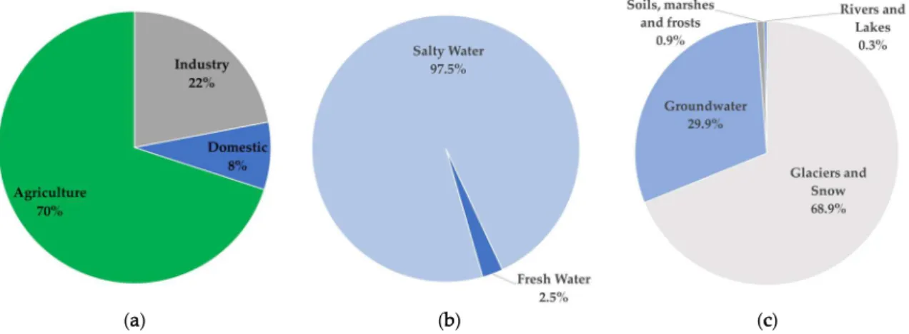 Figure 1.  World water consumption and water distribution [3]. (a) Water consumption, (b) global  total water, (c) 2.5% global total freshwater