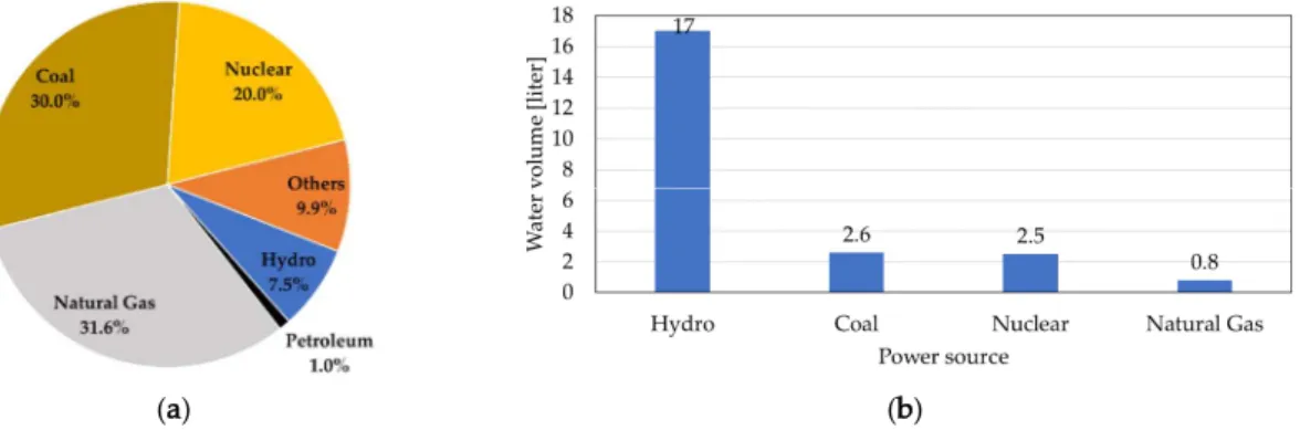 Figure 3.  USA energy matrix and water consumed to generate 1 kWh of electricity. (a) USA energy  matrix (ASHRAE—American Society of Heating, Refrigerating and Air-Conditioning Engineers), (b)  water consumed to generate 1 kWh of electricity [9]