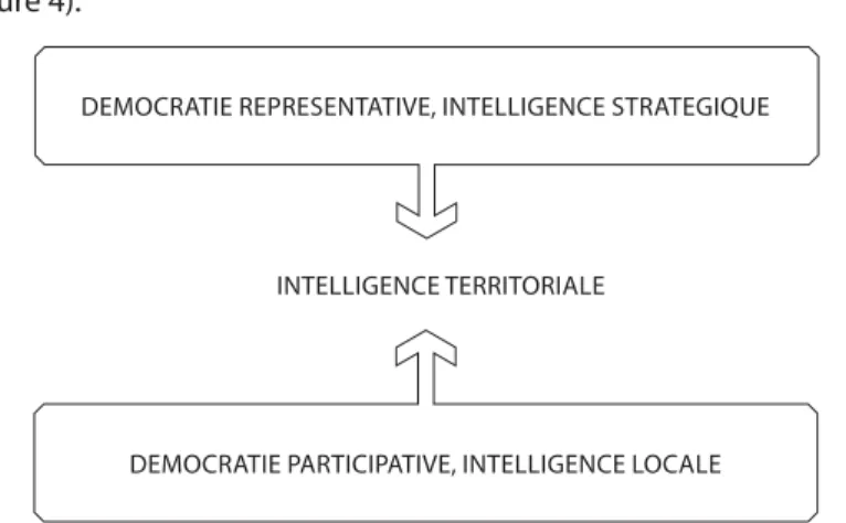 FIGURE 4: L’INTELLIGENCE TERRITORIALE AU CŒUR D’UNE DIALECTIQUE «DU HAUT - DU BAS»