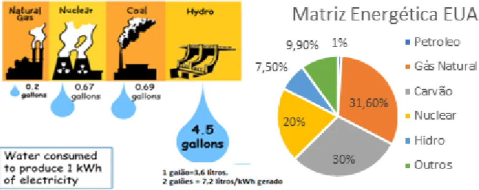 Figura 3 – Consumo de água para geração de 1kWh [9].  