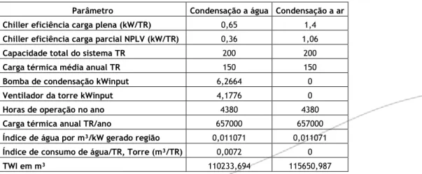 Tabela 2 – Parâmetros dos sistemas de 200 TR. 