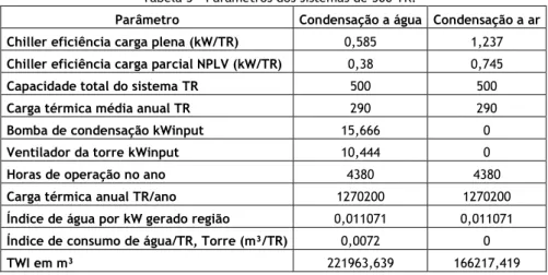 Tabela 3 – Parâmetros dos sistemas de 500 TR. 