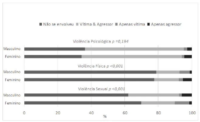 Ilustração 2. Caracterização do envolvimento nos diferentes tipos violência na relação de namoro