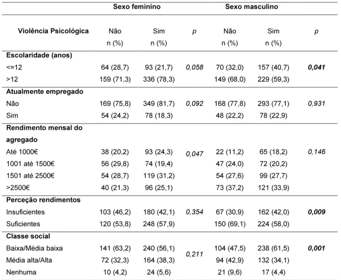 Tabela  5.  Características  socioeconómicas  de  acordo  com  o  envolvimento  em  atos  de  violência  psicológica no namoro de acordo com o sexo
