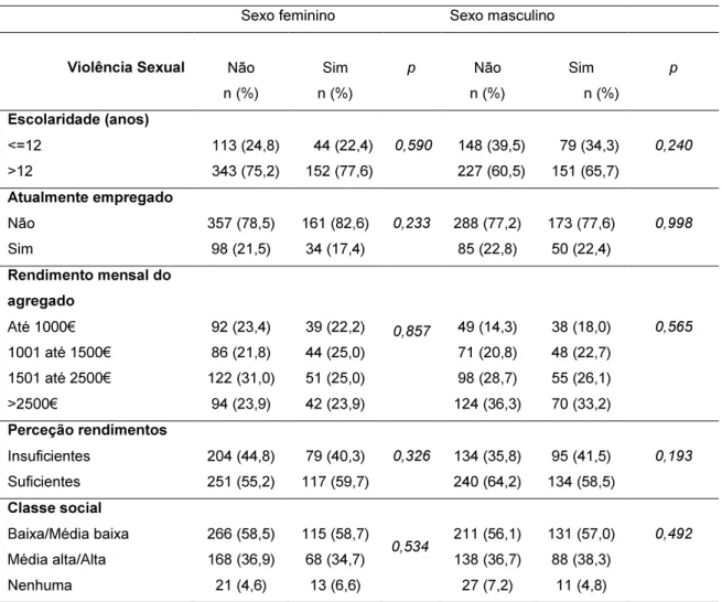 Tabela 6. Características socioeconómicas de acordo com o envolvimento em atos de violência sexual no  namoro de acordo com o sexo