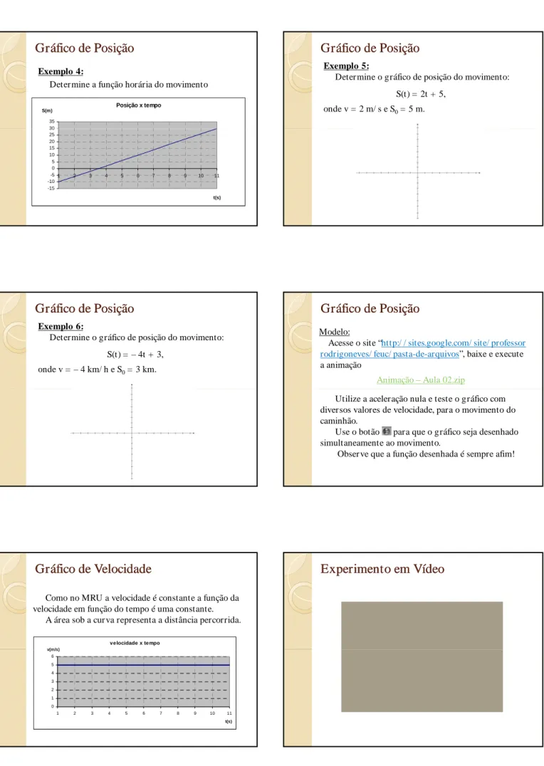 Gráfico de  de Posição Posição