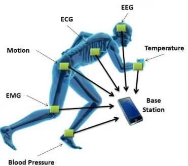 Figure 2. Several Body Sensors Networks Applications.
