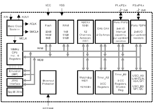 Figure 12. MSP430 functional blocks diagram.