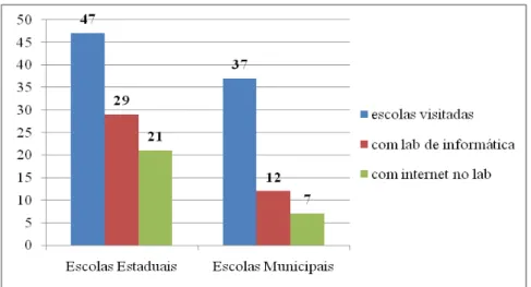 Gráfico I – Laboratórios de Informática nas Escolas Públicas de Pelotas/RS 