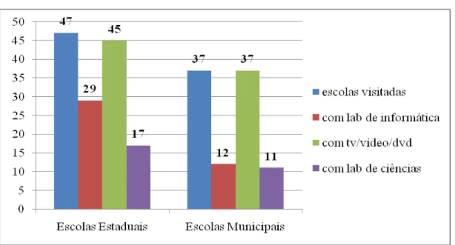 Gráfico II – TIC nas escolas estaduais e municipais 