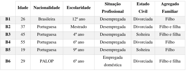 Tabela 1 – Caracterização sociodemográfica das biografadas (Bn) 