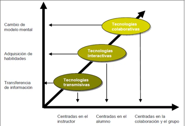 Figura 3: Tendencias de la evolución histórica de la educación a distancia (Tomado de Gewer,  2008:28) 