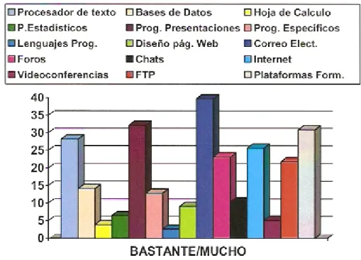 Figura 1: Porcentajes de uso de recursos tecnológicos en la docencia a distancia en el  profesorado de la Titulación de Enfermería de la Universidad de Cádiz (Tomado de  García Bañón, 2008) 