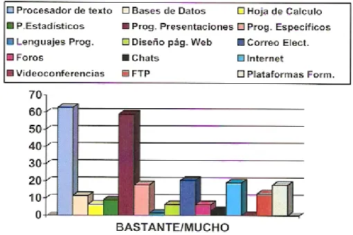Figura 2: Porcentajes de uso de recursos tecnológicos en la docencia a distancia en el  profesorado de la Titulación de Enfermería de la Universidad de Cádiz (Tomado de  García Bañón, 2008)