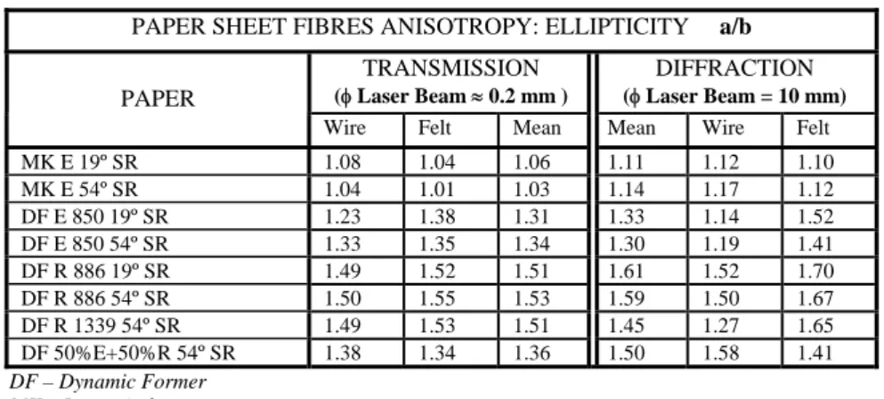 Table 1. Paper sheet fibres anisotropy:Ellipticity (a/b) 