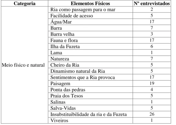 Tabela 4.2 –  Subcategorias da categoria “Meio físico e natural” da dimensão “Fatores que  contribuem para o apego ao lugar”