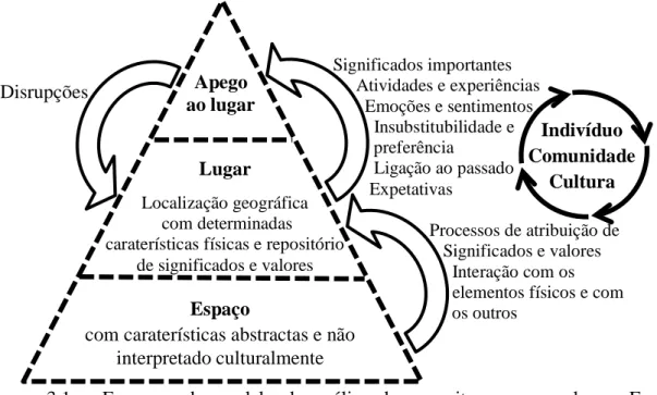 Figura 3.1 –  Esquema do modelo de análise do conceito apego ao lugar. Fonte: 