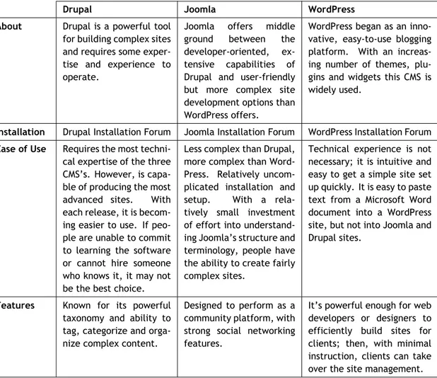 Table 2.1: Comparison between the three most popular open source Content Management Systems.