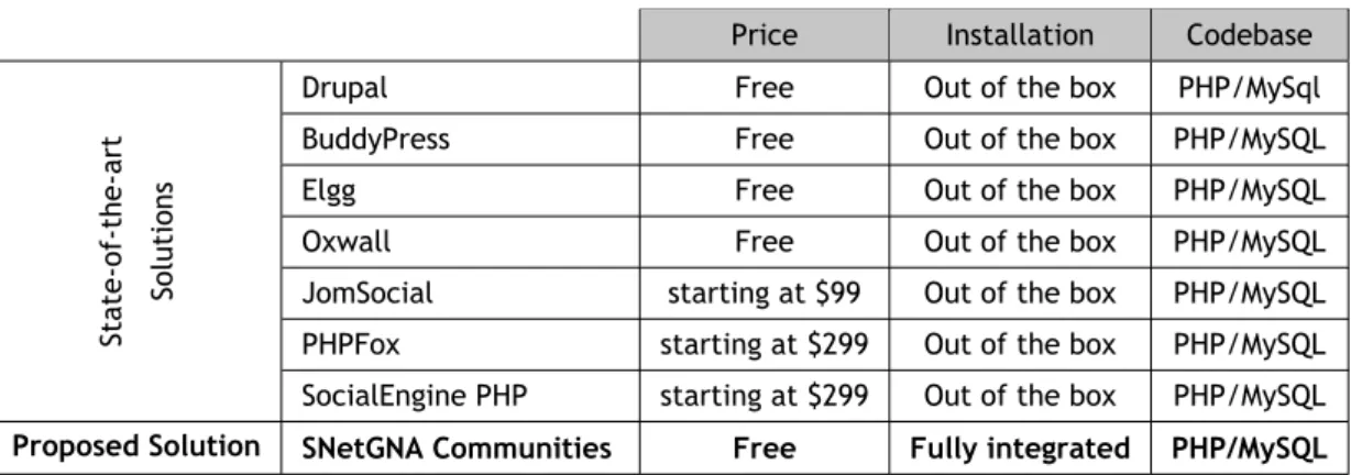 Table 3.1: General comparison of Social Networking Platforms. This table is an adaption of Table I from the scientific contribution [RRHN14] of this dissertation.