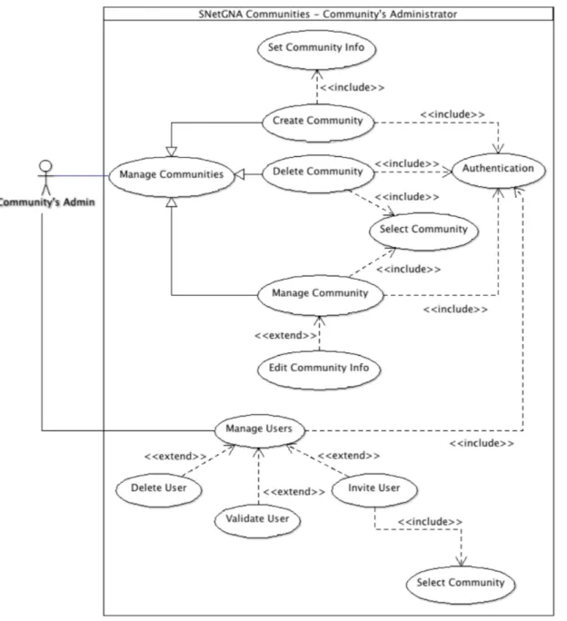 Figure 3.4: Representation of use cases diagram for community’s administrators.