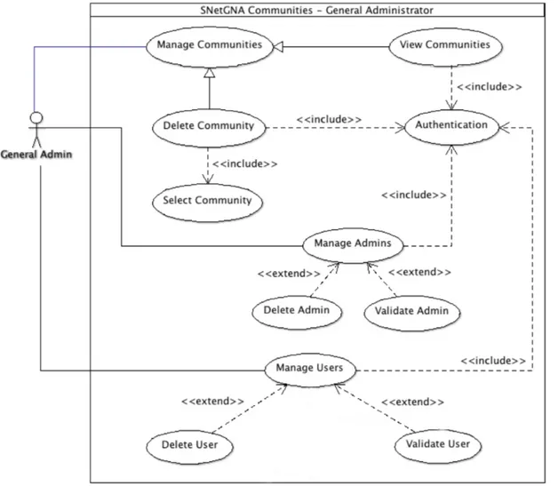 Figure 3.5: Representation of use cases diagram for the general administrator.