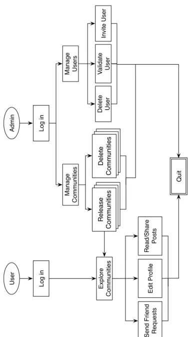 Figure 3.6: Illustration of the working principle of the SNetGNA Communities platform.