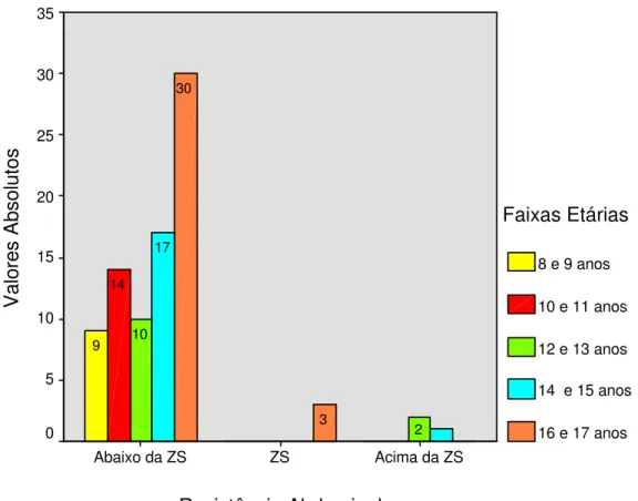Figura 4: Classificação da Resistência Abdominal em níveis de Zona de Aptidão Física  por idade