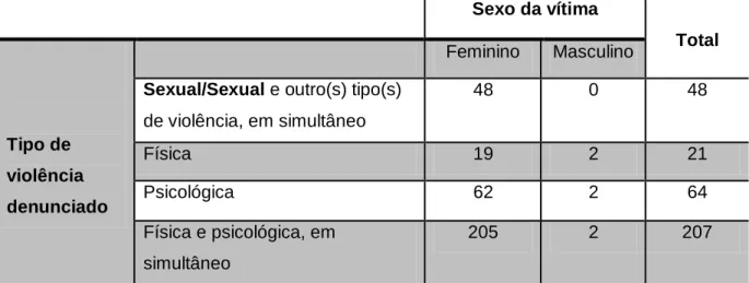 Tabela 1. Relação entre o tipo de violência denunciado e o sexo da vítima. 