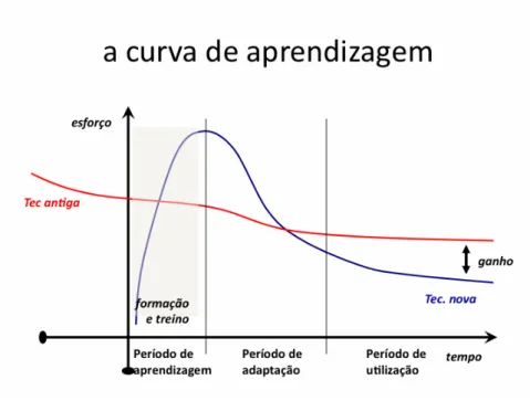 Figura 14 – Curva de aprendizagem (Tec. nova vs. Tec. antiga) (Gouveia, 2006) 