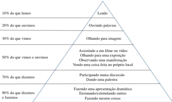 Figura 16 – Pirâmide de aprendizagem, adaptado de (NTL Institute for Applied  Behavioral Science, 2010) 