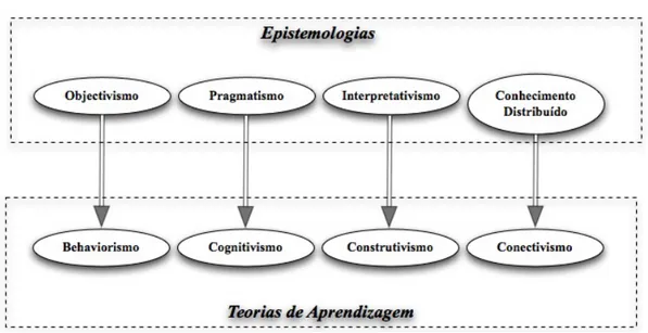 Figura 12 – Alinhamento entre epistemologias e teorias de aprendizagem, adaptado de (Kop, 2008) 