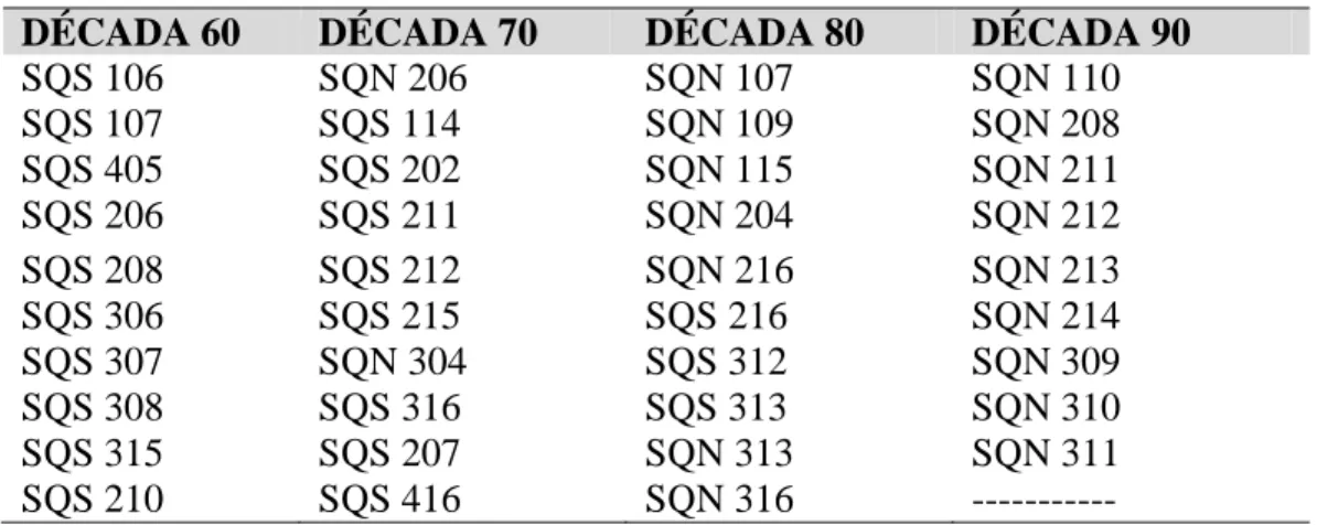 Tabela 1 – Superquadras residenciais no Plano Piloto de Brasília selecionadas para o  censo arbóreo