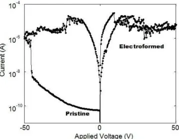 Figure 2 Current-voltage characteristics for the Pristine and the electroformed states