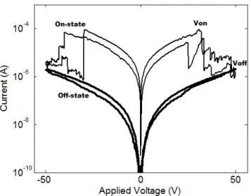 Figure  3 Current-voltage characteristics for the  on and off states. The on-state shows negative  differential regions (NDR)