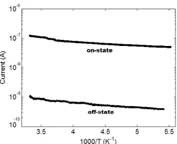 Figure 5 Temperature dependence of the current for the on and off states measured at 3V