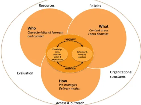 Figure 1.1. Conceptual model of professional development. 