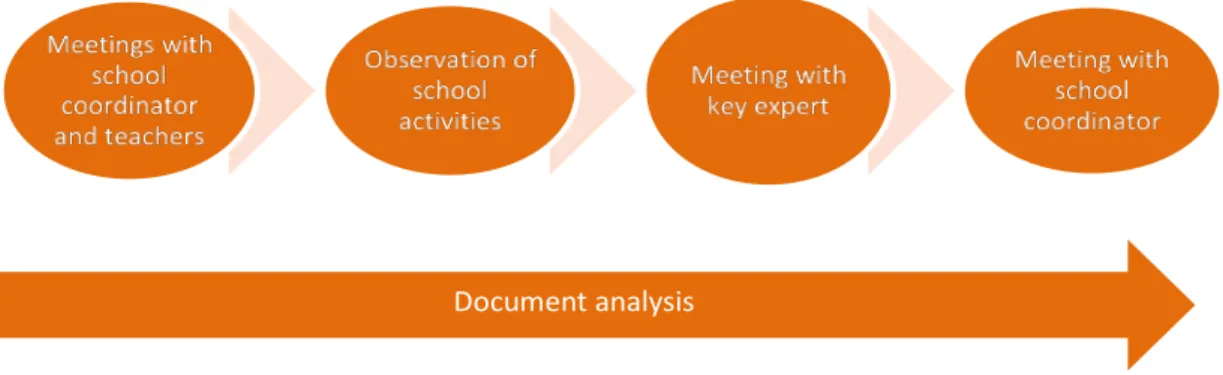 Figure 2.1. Procedures for exploration phase on site 1 regarding PD. 