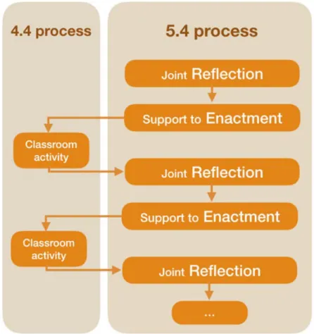 Figure 2.3. Articulation between the 5.4 and 4.4 processes. 