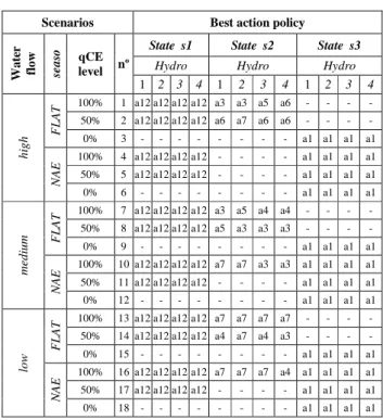 TABLE I.   I LLSTRATION OF THE  Q- LEARNING MATRIX
