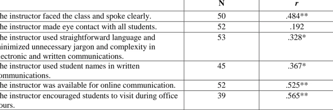 Table 5: Interaction 