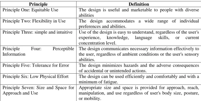 Table 1: The Seven Principles of Universal Design (Center for Universal Design, 2008b) 