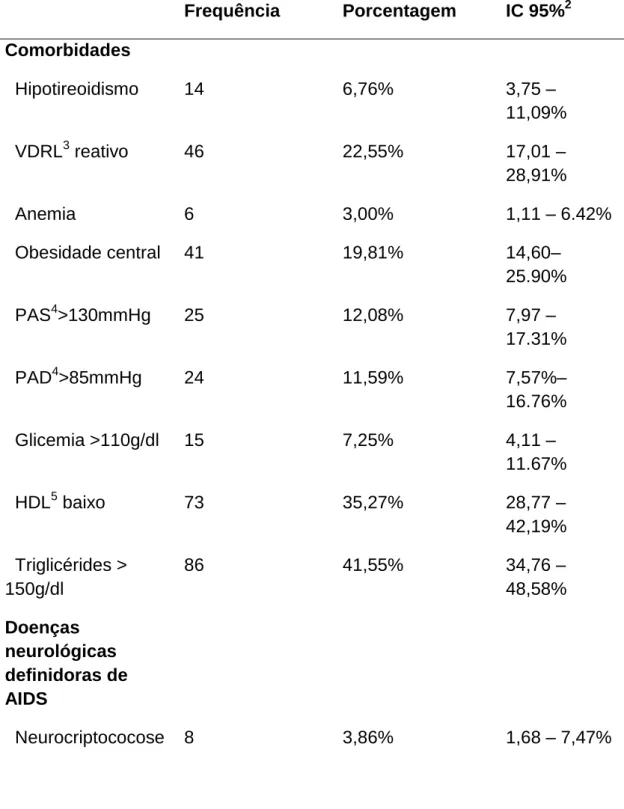 TABELA 6.2: Comorbidades e Doença neurológica definidora de AIDS de PVHA1   Hospital Universitário de Brasília, 2018 