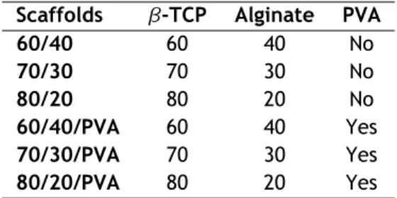 Table 2.1: Chemical composition of the produced scaffolds