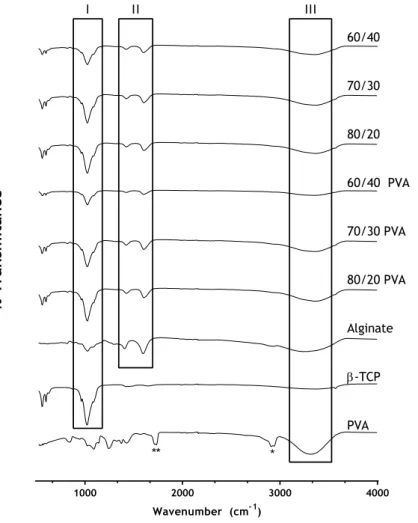 Figure 3.4: FTIR analysis of the powders and 3D scaffolds.